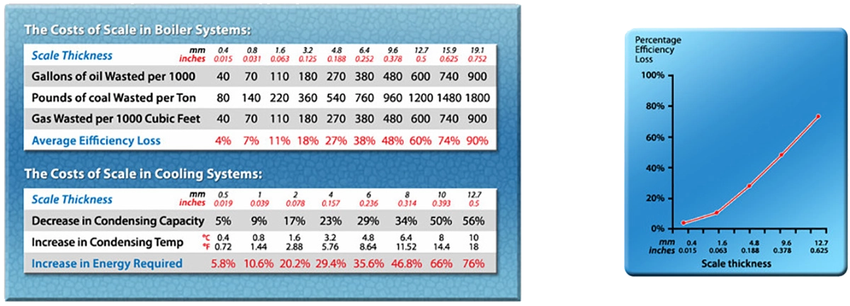 graph showing how scale thickness effects efficiency